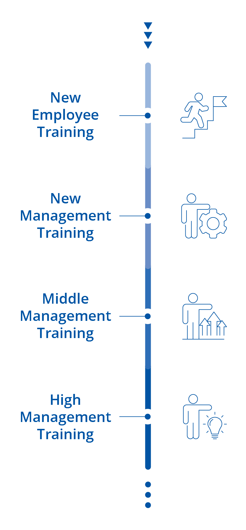 training and development